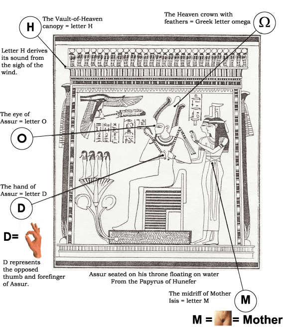 Parts of Assur and Isis seen as letters of the alphabet.